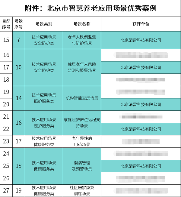 官宣！清雷科技榮膺北京市三部門聯(lián)合認證“智慧養(yǎng)老應用場景優(yōu)秀案例”